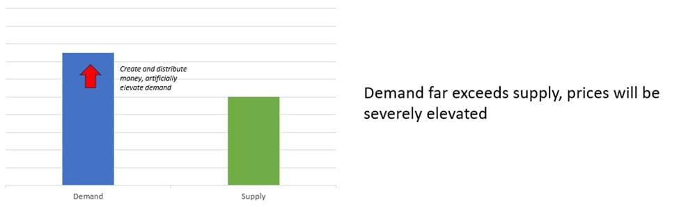 Bar diagram where stimulus pushes demand far above supply, labelled prices severely elevated