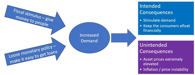 Diagram: stimulus and loose policy drive demand, with intended consequences and unintended ones like inflation