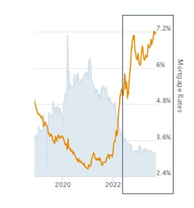 Close-up of mortgage rate vs demand chart with 2022–2023 boxed: rates climb to about 7.2% as demand falls away
