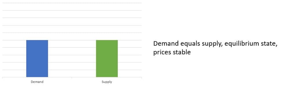 Bar diagram of equal demand and supply bars, labelled equilibrium state with stable prices