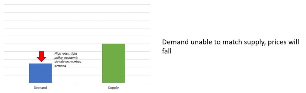 Bar diagram where high rates and tight policy push demand below supply, labelled prices will fall