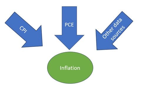 Diagram of three arrows labelled CPI, PCE and other data sources pointing to a circle labelled inflation