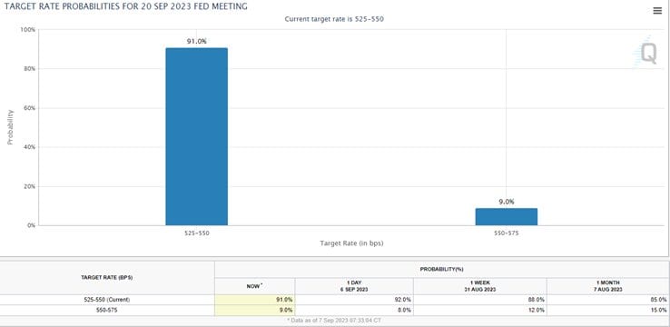 CME FedWatch bar chart for the 20 Sep 2023 Fed meeting: 91% odds of holding at 525–550 bps, 9% of a hike to 550–575