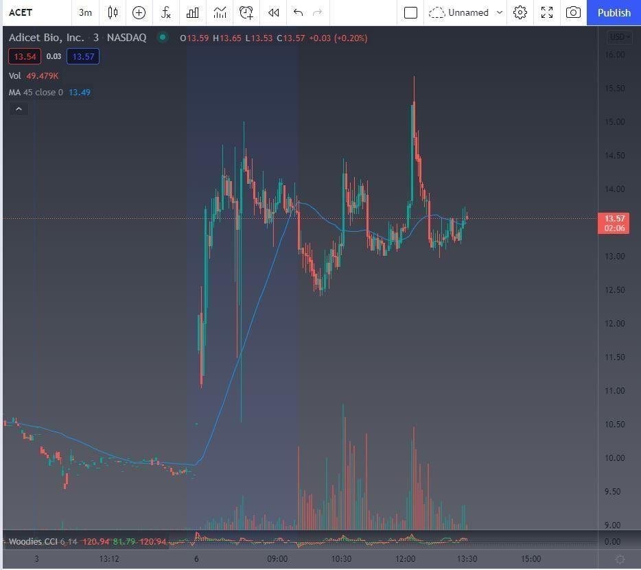 Intraday 3-minute chart of Adicet Bio (ACET) gapping up from about 10 to 14, then squeezing to near 15.50 midday