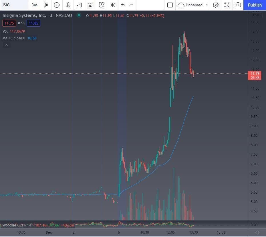 Intraday 3-minute chart of Insignia Systems (ISIG) jumping from about 5.30 and climbing to near 14 on heavy volume